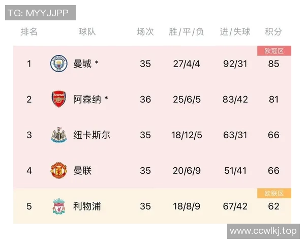阿森纳夺冠概率高达821曼城和维拉紧随其后分析